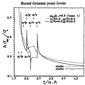 Fig.  6. Transient  normal  stress  az2 of  points  in  solid  2 for  a,  &lt;  b,  &lt;  a2 &lt;  bP 