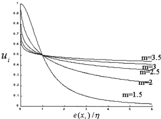 Fig. 1. Plot of the membership generated with dierent m.