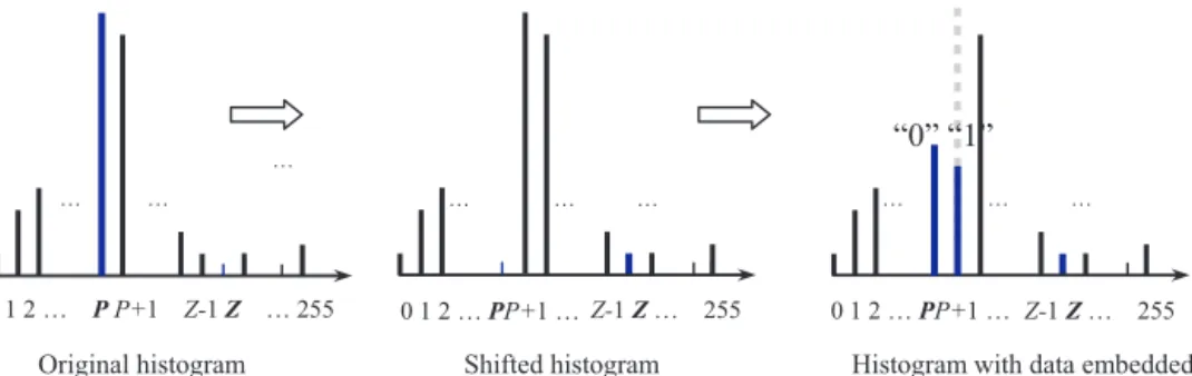 Fig. 1. Principle of reversible data hiding based on histogram modiﬁcation.