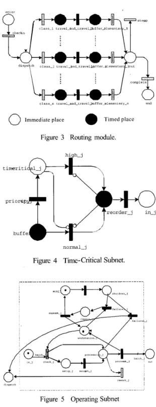 Figure  2  Wafer  processing model  Time-Critical  Subnet 