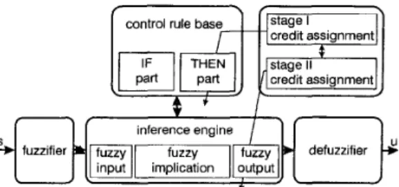 Fig.  I  shows the  configuration  of the neurofuzzy  model  following  control  system