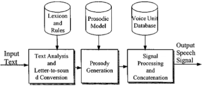 Fig. 4. Key elements of the TTS synthesis technologies.