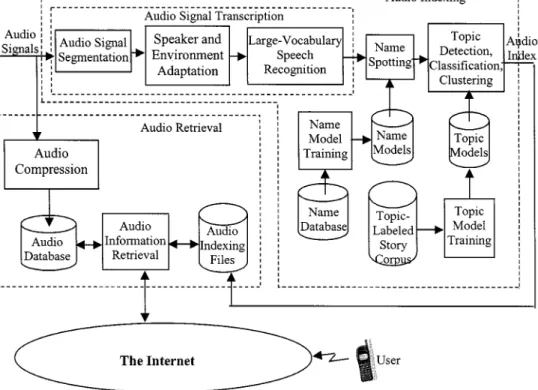 Fig. 5. Example simplified block diagram for processes of audio indexing and retrieval.