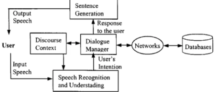 Fig. 6. General architecture of a spoken dialogue system.