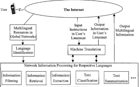 Fig. 7. Typical scenario for cross-language network information processing.
