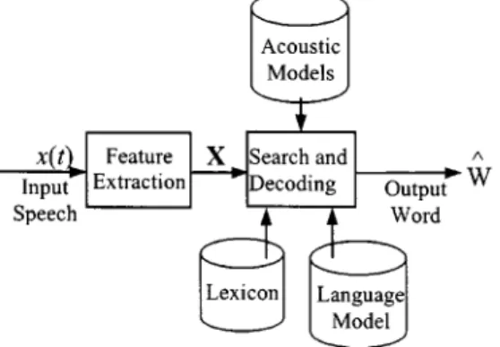 Fig. 2. Basic framework for large-vocabulary continuous speech recognition.