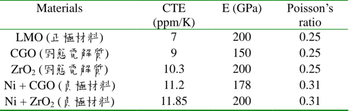 表 5.1 ABAQUS 分析中相關材料之機械及物理性質 Materials CTE