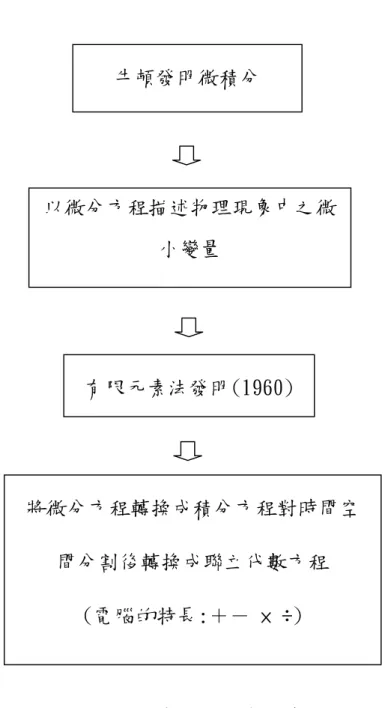 圖 3.1 有限元素法發展背景簡介[5]牛頓發明微積分以微分方程描述物理現象中之微小變量有限元素法發明(1960) 將微分方程轉換成積分方程對時間空間分割後轉換成聯立代數方程(電腦的特長:＋－ × ÷)