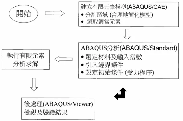 圖 3.2 有限元素法的解題步驟