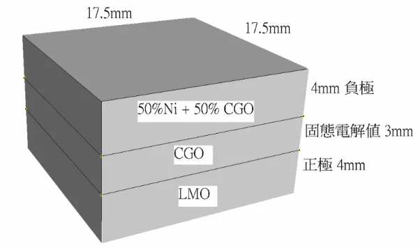 圖 5.6 ABAQUS 模擬中 MEA 組合元件外觀示意圖