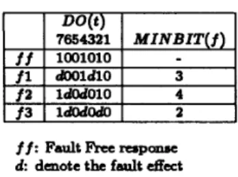 Table 1.  Example  of  MAX(MINBIT(f)) Computation  The DI-reuse condition  is  the same as described earlier  and formally given as follows