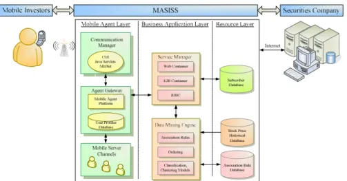 Figure 1. Mobile Agent-Based Stock Intermediary Service System (MASISS)  Framework 