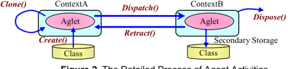 Figure 2. The Detailed Process of Agent Activities 