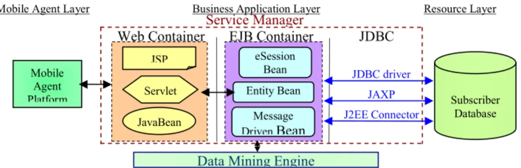 Figure 3. Multi-layer Business Application Architecture 