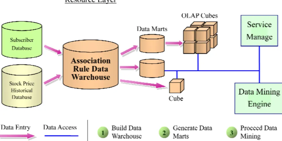 Figure 5. Association Rule Database Employing a Data Warehouse Architecture 