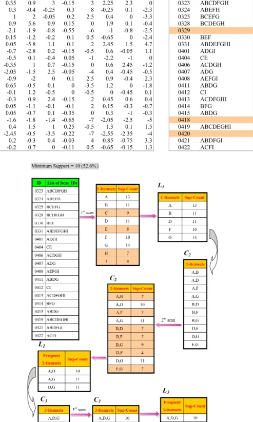 Figure 6. Association Rule Data Mining Using the Apriori Algorithm 