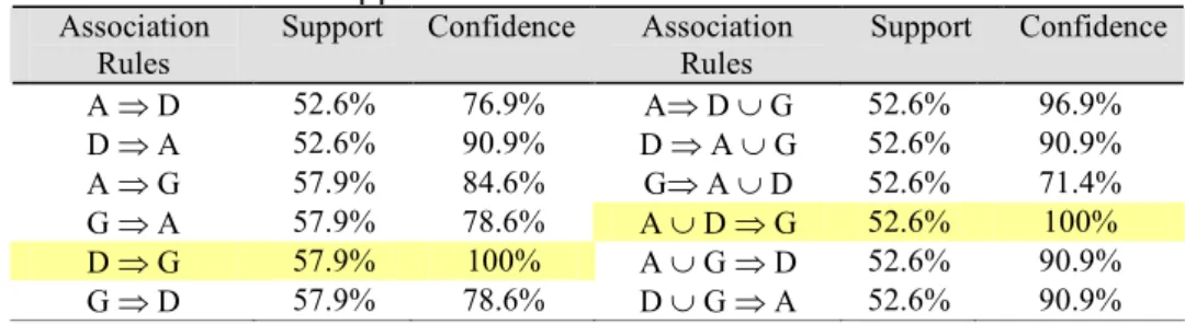 Table  3  specifies  all  association  rules  on  the  basis  of  the  minimum  support  and  confidence  threshold