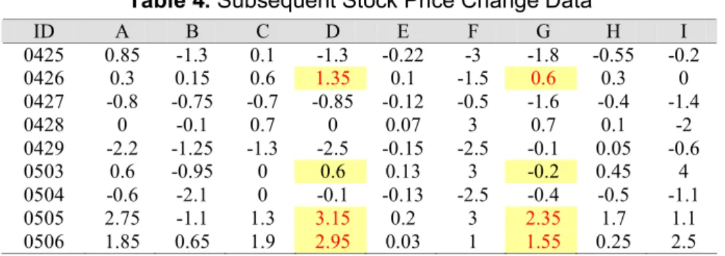 Table 4. Subsequent Stock Price Change Data 