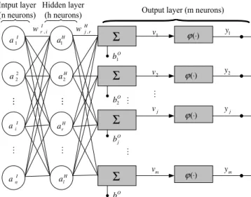 Fig. 1. Multi-layer allocated learning based resource allocation neural network.