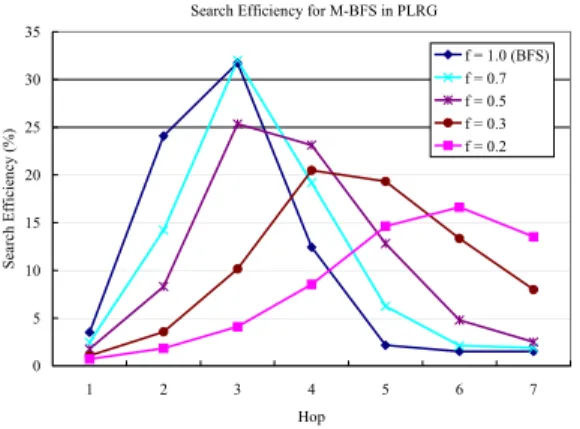 圖 三 十 六 . Performance comparison by  various metrics—(a) Search Efficiency, (b)  SuccessRate, (c) Coverage, and (d)  QueryMsg—for RW of various number of  walkers  k and for BFS in a strictly binary  tree with R = 1%  在圖三十六(a)中，我們觀察得到對於 所有 RW 的搜尋效能而言，其都是隨著