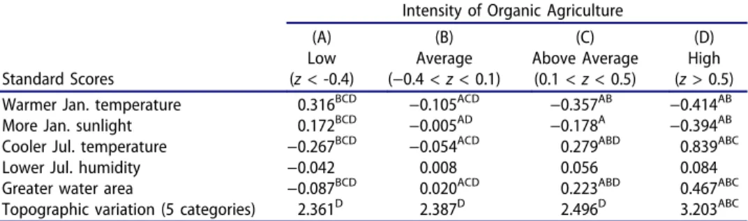 Table 2. Natural amenity characteristics by intensity of organic agriculture for N = 3,069 counties in the US.