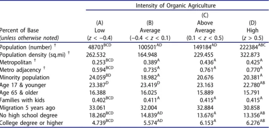 Table 3. Farm type and operator characteristics by intensity of organic agriculture for N = 3,069 counties in the US.