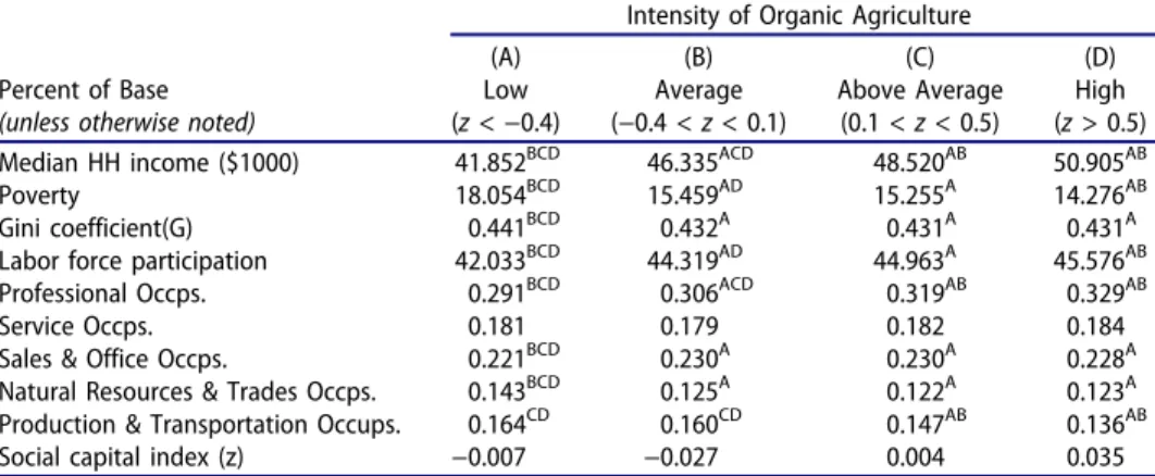 Table 5. Socioeconomic characteristics by intensity of organic agriculture for N = 3,069 counties in the US.