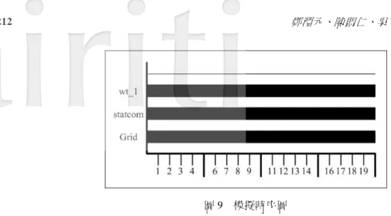 圖 9  模擬時序圖  3.4 模擬結果  圖 10 為系統變數變動的情形。此模擬觀察重點在 STATCOM 併接點電壓調整以及虛功率補償的情形。 圖 10(a)為隨機風速變動情形，抽樣時間為 2 秒。圖 10(b)~10(c)顯示風能發電系統的實功率、虛功率會隨著 風速而變動，在超過額定風速時，輸出實功率為額定，低於額定風速時，則依照最大功率追蹤特性來產生 實功率。圖 10(d)、10(e)顯示，在轉速超過額定時，風力機葉片角度會增加來改變機械轉矩，藉此控制轉速 抑止其上升過快，當機械轉矩與電磁轉矩相等時