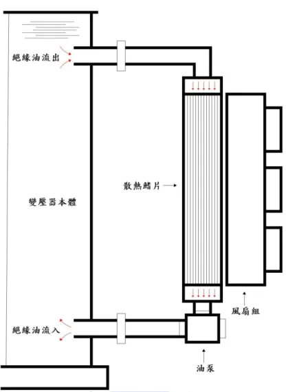 圖 2.3 變壓器冷卻器送油風冷式構造圖 