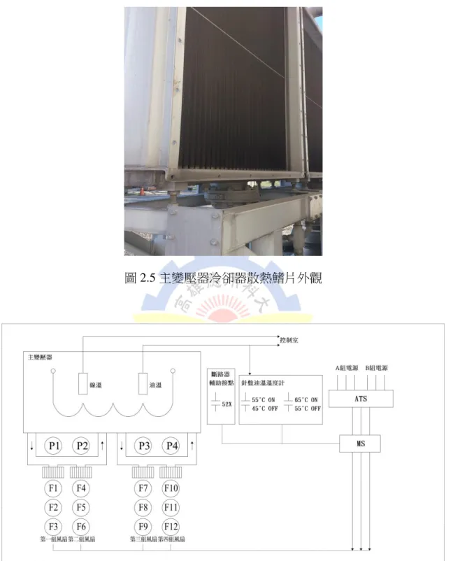 圖 2.5 主變壓器冷卻器散熱鰭片外觀 