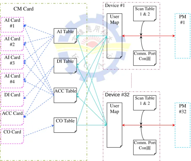 圖 3.15 為 利 用 cmR2KNet 軟 體 設 定 通 訊 協 定 的 畫 面 範 例 ， 透 過 定 義 Communication Port、Link Device Address、Link Device Database 和 AI Database 等 程序，即可完成通訊的規劃。以本研究為例，通訊設備為支援標準 Modbus 協定的 集合式電錶群，故 Communication  Port 要規劃成該 Modbus 格式才能獲取正確的 Response 訊息資料。  圖 3.14    RTU
