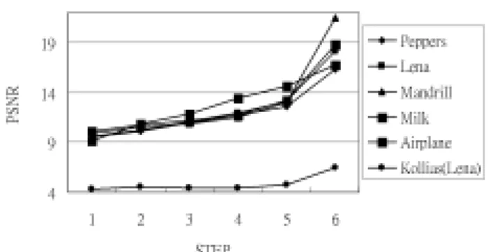 Fig. 3.   PSNR v.s. Reconstructed steps of five tested  images. 