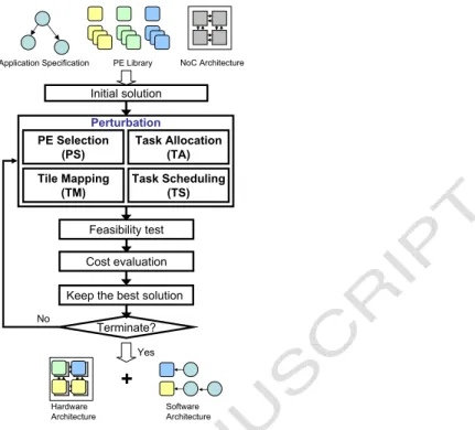 Fig. 4. Overview of the Baseline SA Algorithm for NoC Design