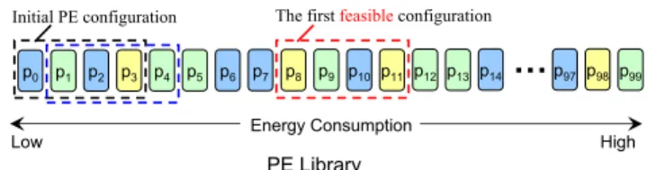 Fig. 5. Greedy PE-Selection Method 5.3 Greedy PE-Selection Method