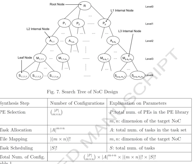 Fig. 7. Search Tree of NoC Design