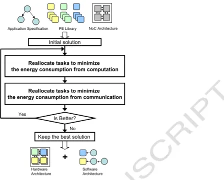 Fig. 8. Overview of the Iterative Algorithm for NoC Design