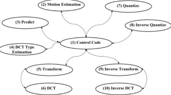 Fig. 10. Partitioning of MPEG2 Encoder 7.1 Comparison of Synthesis Results