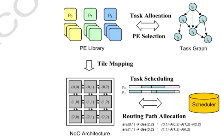 Fig. 2. Overall Network-on-Chip Design Flow
