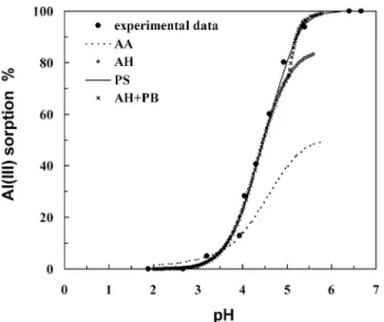 Fig. 2 presents the model-predicted and experimental data for 1 × 10 −3 M Al(III) reactions between SiO 2(s) and  solu-tion as a funcsolu-tion of pH