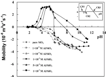 Fig. 4. The EM of Al(III)/SiO 2 suspensions as a function of pH in 0.1 M KNO 3 electrolyte in the presence or absence of various concentrations of Al(III).