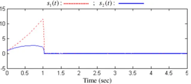 Fig. 4. Time responses of switching functions.
