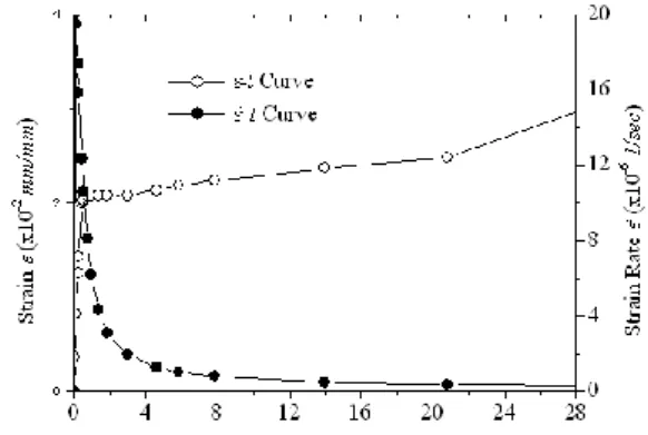 圖 3  溫度 438K、負載 7.35N 下拉力型潛變試驗之應變-  時間與應變率關係圖  圖 4  拉力型潛變試驗應變率之自然                    對數與溫度倒數關  圖 5  拉力型潛變方程式應變率與溫             度關係  表 5-1  拉力型潛變試件實驗結果  編號  荷重(N)  溫度(K)  平均應力  (MPa)  應變率 (  10 -6  1/sec)  1  7.35  393  0.669  0.0854 2 405 1.145 0.336  3  4
