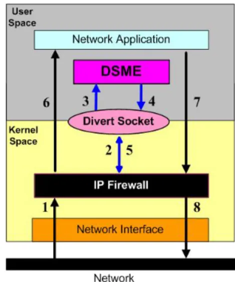 Fig. 2.  Packet processing scenario by DSME via IP firewall. 