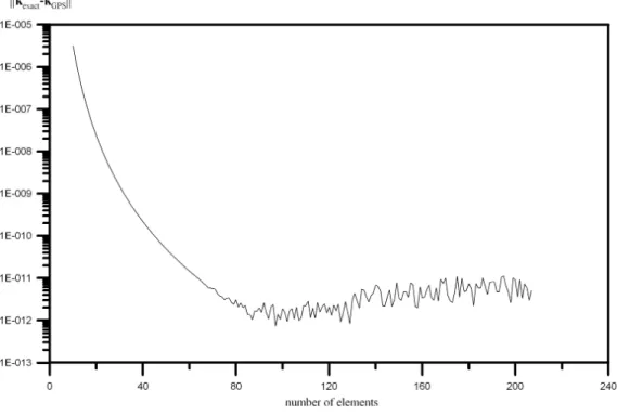 Figure 3: Least square errors on T = 0.04 and M = 1 ∼ 207 of Example 1