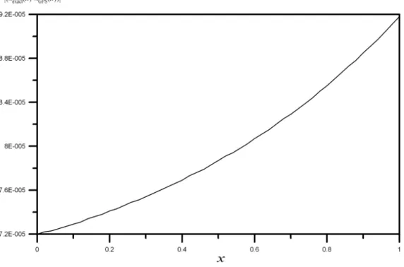 Figure 6: Discrepancy between the estimated results and the exact solution of Example 2