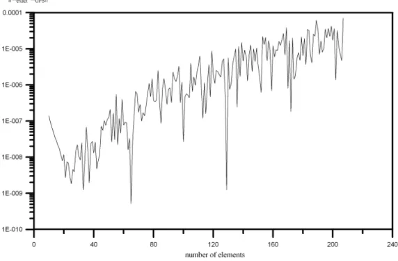 Figure 7: Least square errors on T = 0.04 and M = 1 ∼ 207 of Example 2
