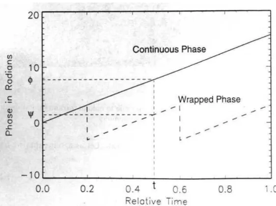 Figure 2.1.2.      Schematic diagram of the relation between the wrapped and the  unwrapped phase [2]