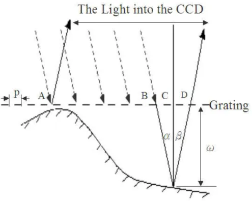 Figure 2.1.3.      Schematic diagram of shadow moiré. 