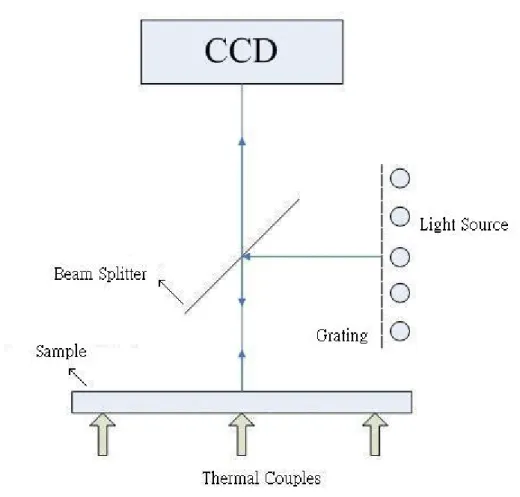 Figure 2.2.1.      Schematic diagram of the experimental setup for reflection  moiré. 