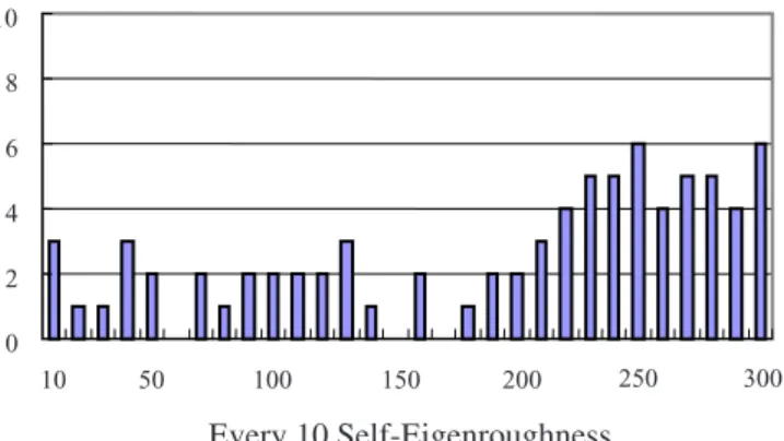 Fig. 2. Selected number in every 10 for the total 300 Self-Eigenroughness components